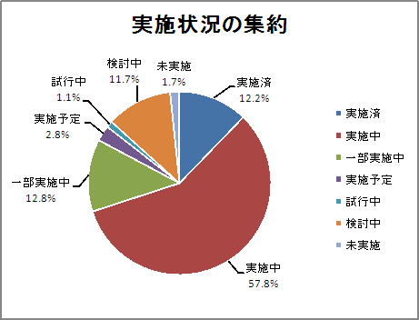 実施状況の集約（円グラフ）