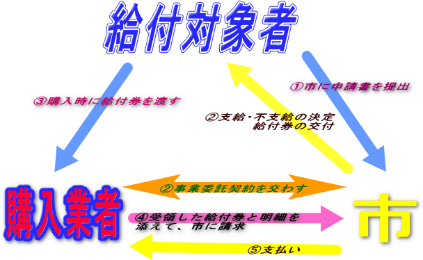 支給手続きの流れ