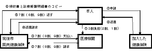 国保喪失後受診時の流れ