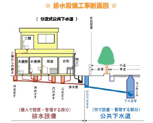 排水設備工事断面図