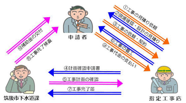 排水設備工事の流れを表したフロー図