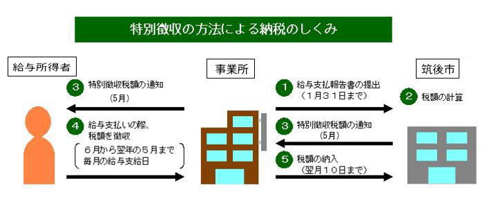 特別徴収納税の仕組み