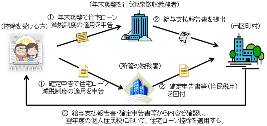 住宅ローン控除の申告フローチャート図