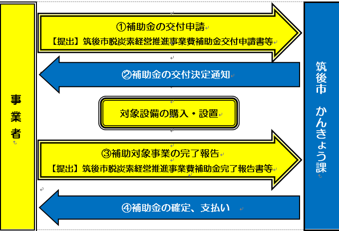 申請までの流れ