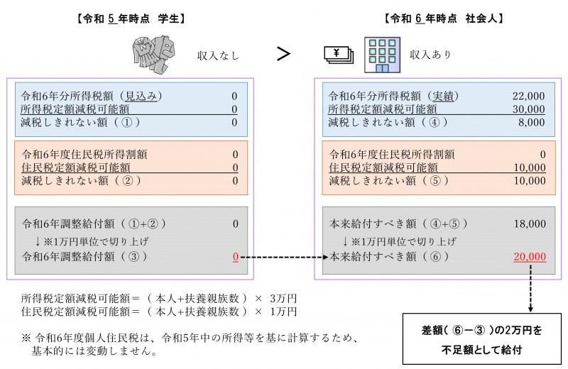 不足額給付イメージ