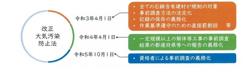 大気汚染防止法改正図