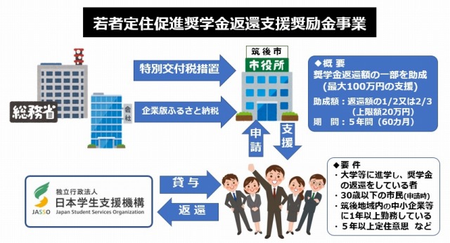 若者定住促進奨学金返還支援事業イメージ図 若者定住促進奨学金返還支援事業イメージ図