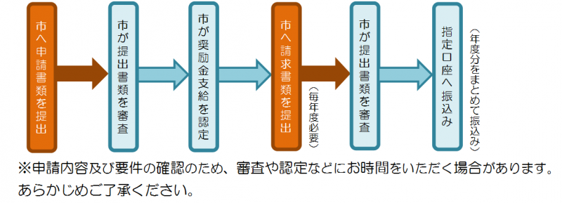 認定申請から給付までのフロー図