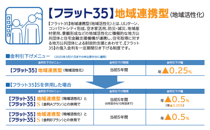 フラット35 地域連携型 チラシ表示 フラット35 地域連携型 チラシ表示