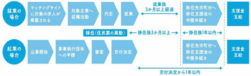 申請から給付までのフロー図 申請から給付までのフロー図
