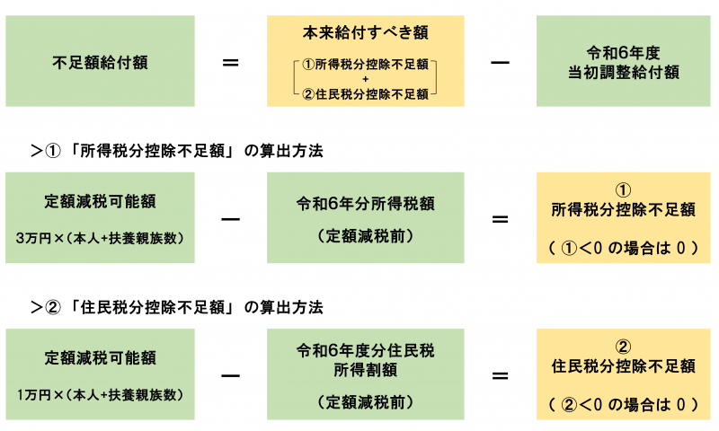 不足額給付イメージ 不足額給付イメージ