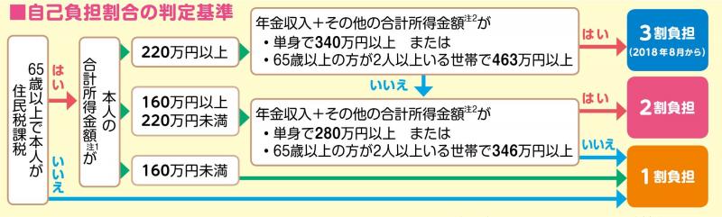 負担割合の判定の流れ 負担割合の判定の流れ