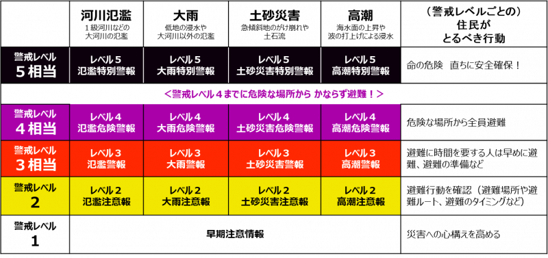 新しい防災気象情報体系とその名称 新しい防災気象情報体系とその名称