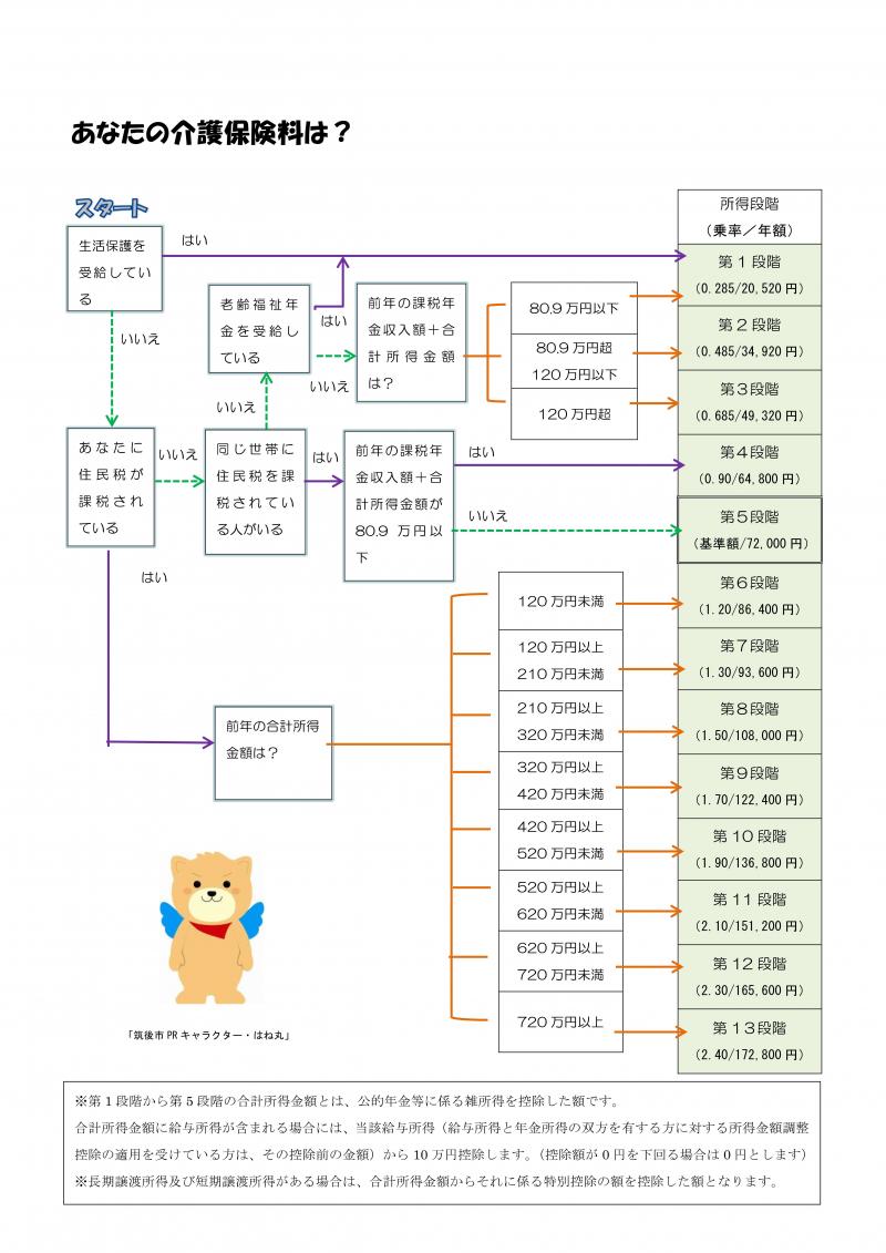 あなたの介護保険料は?はい、いいえで答えるシミュレーション図 あなたの介護保険料は?はい、いいえで答えるシミュレーション図