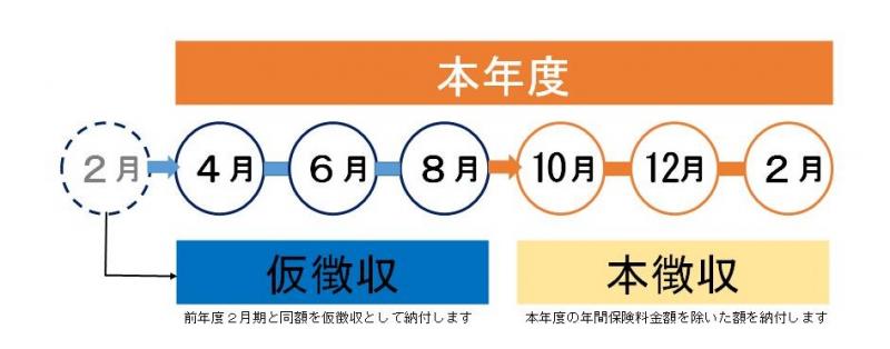特別徴収における仮徴収と本徴収の納付額説明図(4・6・8月は仮徴収、10・12・2月は本徴収) 特別徴収における仮徴収と本徴収の納付額説明図(4・6・8月は仮徴収、10・12・2月は本徴収)
