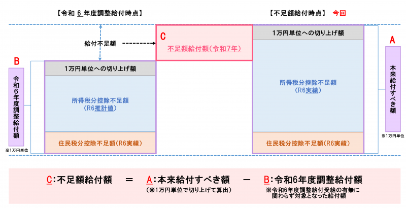 不足額給付1イメージ