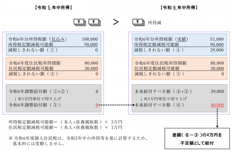 不足額給付イメージ