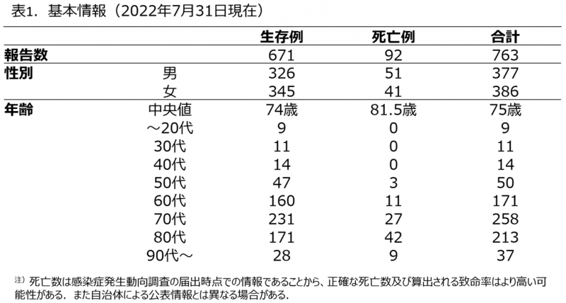 国立感染症研究所による2022年7月31日時点の全国の発生状況グラフ画像