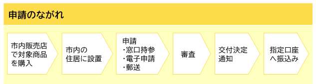 申請の流れ 申請の流れ