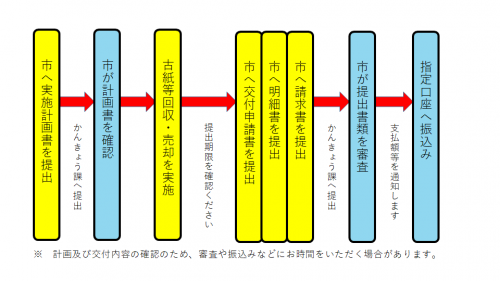 申請から交付までのフロー図 申請から交付までのフロー図