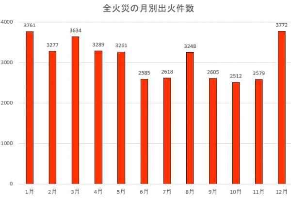 全火災の月別出火件数 全火災の月別出火件数