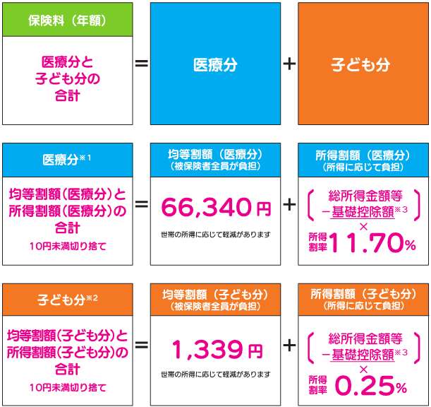 保険料の決まり方 保険料の決まり方