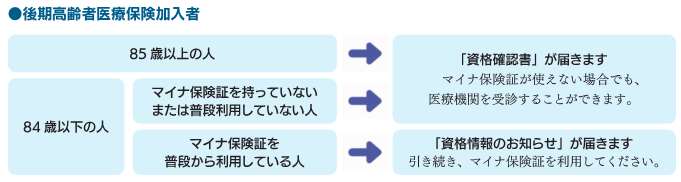 資格確認書と資格情報のお知らせ