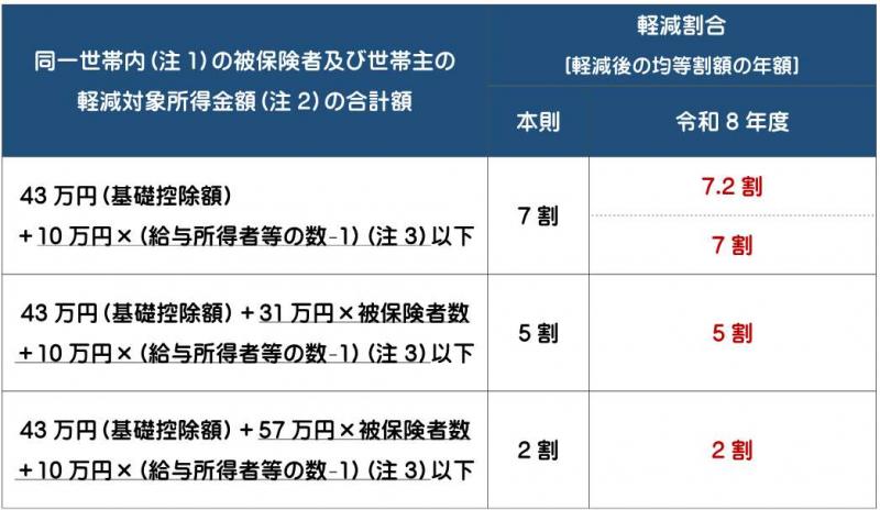 所得の低い方への軽減 所得の低い方への軽減